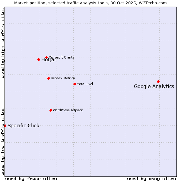 Market position of Google Analytics vs. Hotjar vs. Specific Click