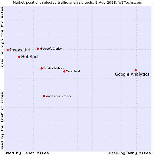 Market position of Google Analytics vs. HubSpot vs. Inspectlet