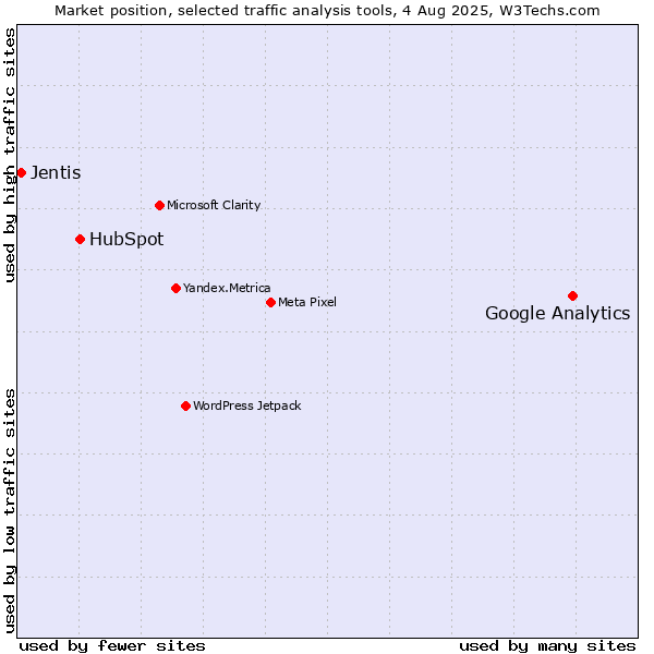 Market position of Google Analytics vs. HubSpot vs. Jentis