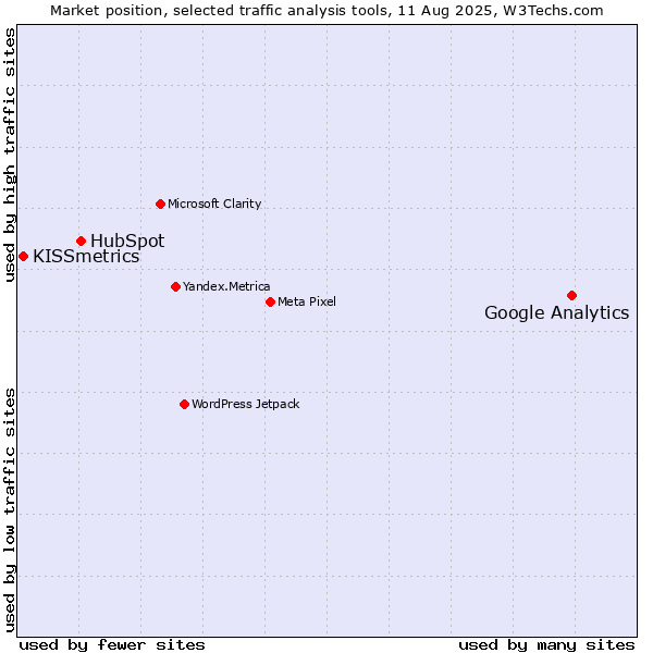 Market position of Google Analytics vs. HubSpot vs. KISSmetrics