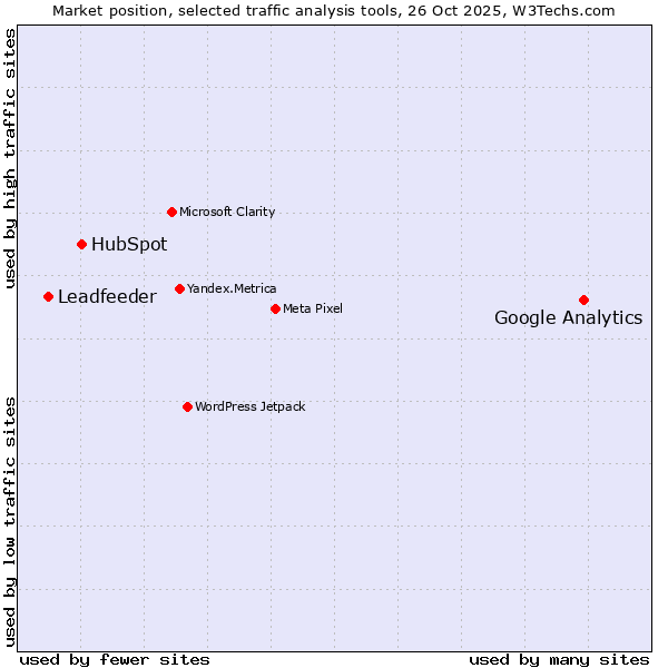 Market position of Google Analytics vs. HubSpot vs. Leadfeeder