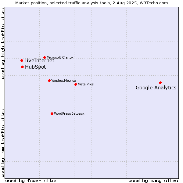 Market position of Google Analytics vs. HubSpot vs. LiveInternet