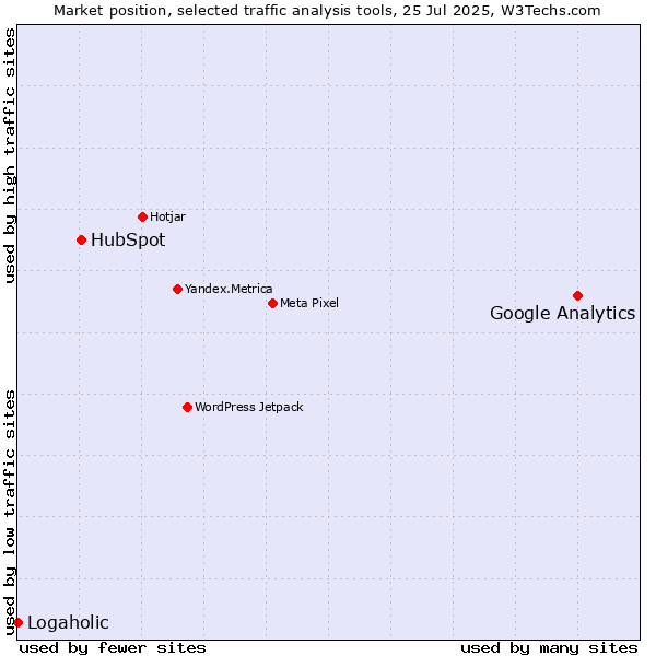 Market position of Google Analytics vs. HubSpot vs. Logaholic