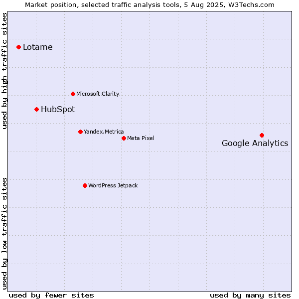 Market position of Google Analytics vs. HubSpot vs. Lotame