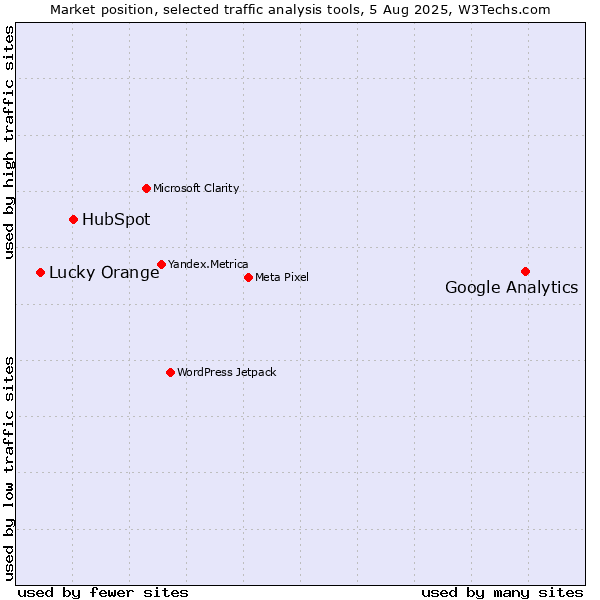 Market position of Google Analytics vs. HubSpot vs. Lucky Orange