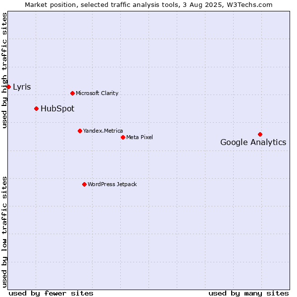 Market position of Google Analytics vs. HubSpot vs. Lyris