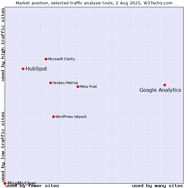 Market position of Google Analytics vs. HubSpot vs. MapMyUser