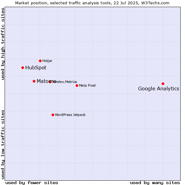 Market position of Google Analytics vs. Matomo vs. HubSpot
