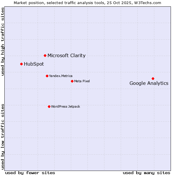Market position of Google Analytics vs. Microsoft Clarity vs. HubSpot