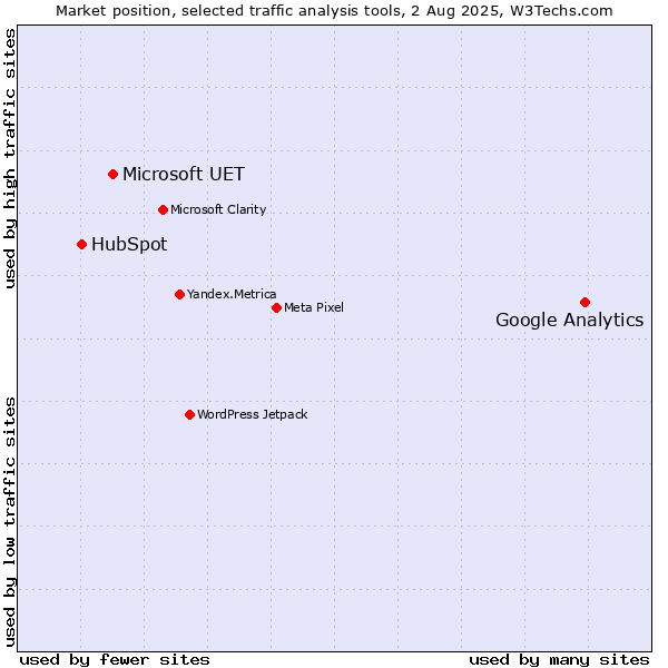 Market position of Google Analytics vs. Microsoft UET vs. HubSpot