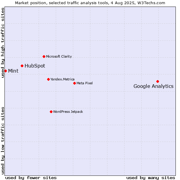 Market position of Google Analytics vs. HubSpot vs. Mint