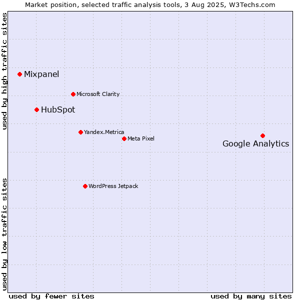 Market position of Google Analytics vs. HubSpot vs. Mixpanel