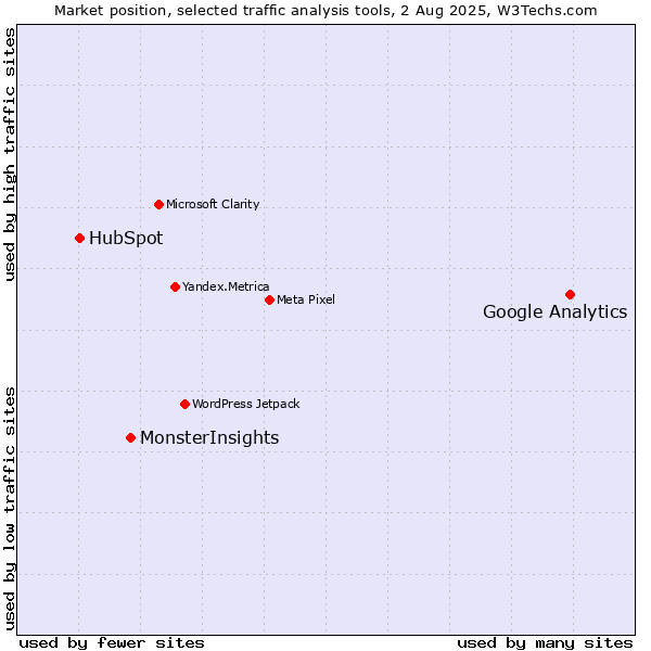 Market position of Google Analytics vs. MonsterInsights vs. HubSpot
