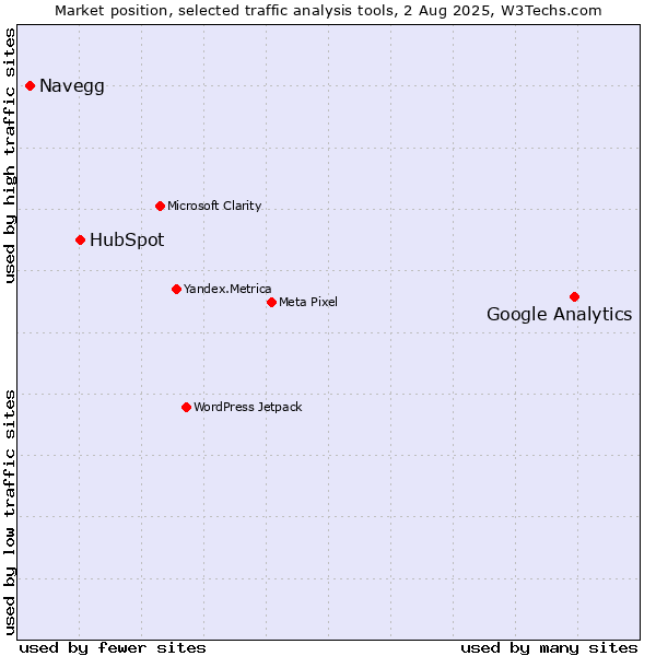 Market position of Google Analytics vs. HubSpot vs. Navegg