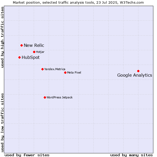 Market position of Google Analytics vs. New Relic vs. HubSpot