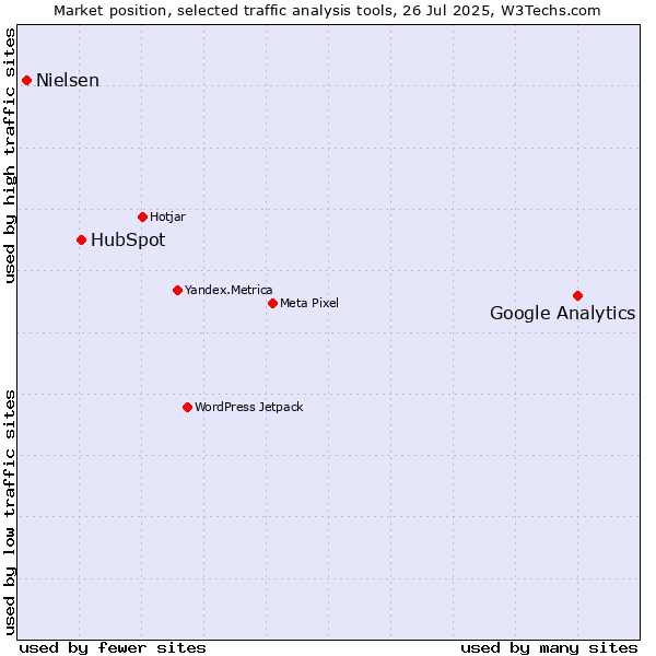 Market position of Google Analytics vs. HubSpot vs. Nielsen