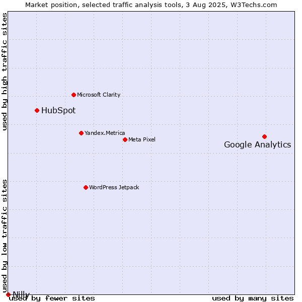 Market position of Google Analytics vs. HubSpot vs. Nilly