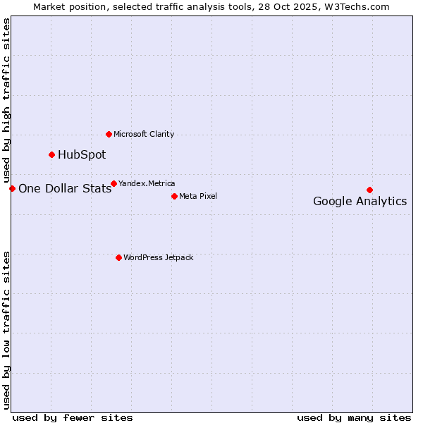 Market position of Google Analytics vs. HubSpot vs. One Dollar Stats