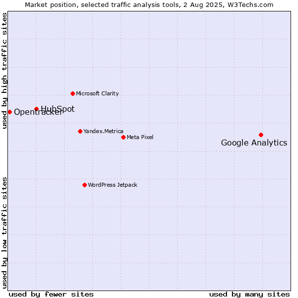 Market position of Google Analytics vs. HubSpot vs. Opentracker