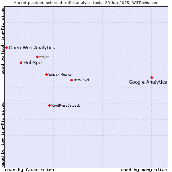 Market position of Google Analytics vs. HubSpot vs. Open Web Analytics
