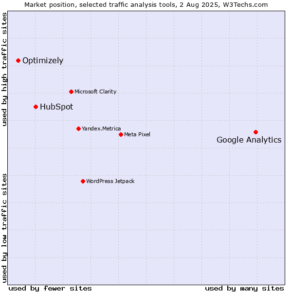 Market position of Google Analytics vs. HubSpot vs. Optimizely