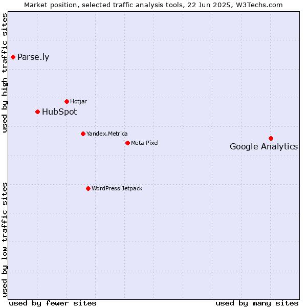 Market position of Google Analytics vs. HubSpot vs. Parse.ly