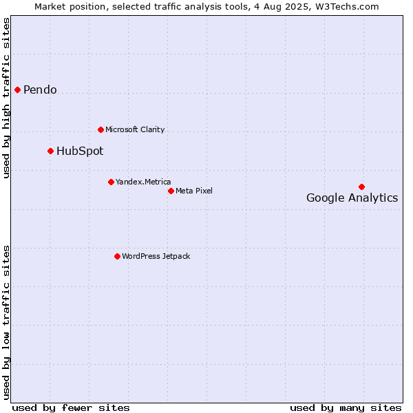 Market position of Google Analytics vs. HubSpot vs. Pendo