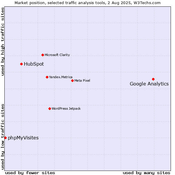 Market position of Google Analytics vs. HubSpot vs. phpMyVisites