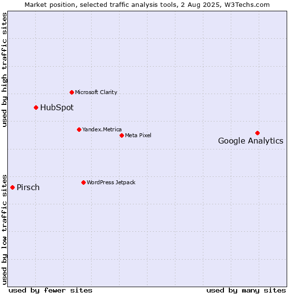 Market position of Google Analytics vs. HubSpot vs. Pirsch