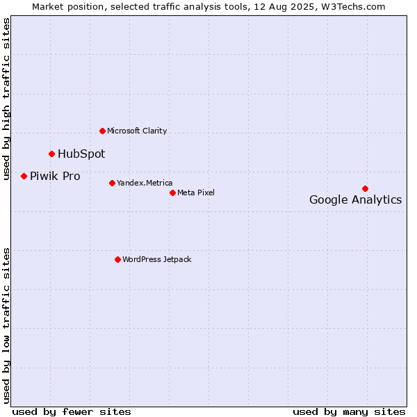 Market position of Google Analytics vs. HubSpot vs. Piwik Pro