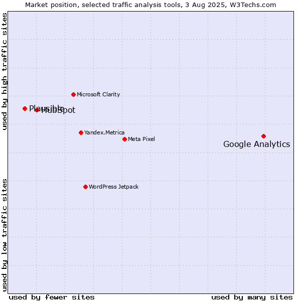 Market position of Google Analytics vs. HubSpot vs. Plausible