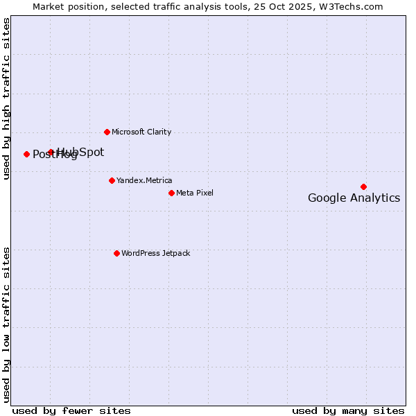 Market position of Google Analytics vs. HubSpot vs. PostHog