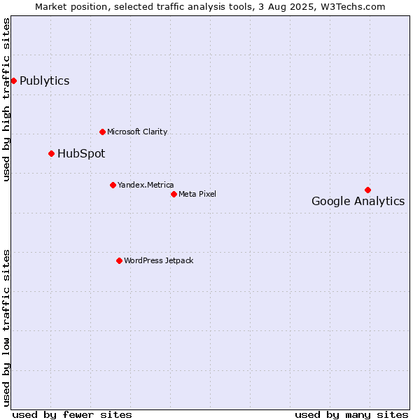 Market position of Google Analytics vs. HubSpot vs. Publytics
