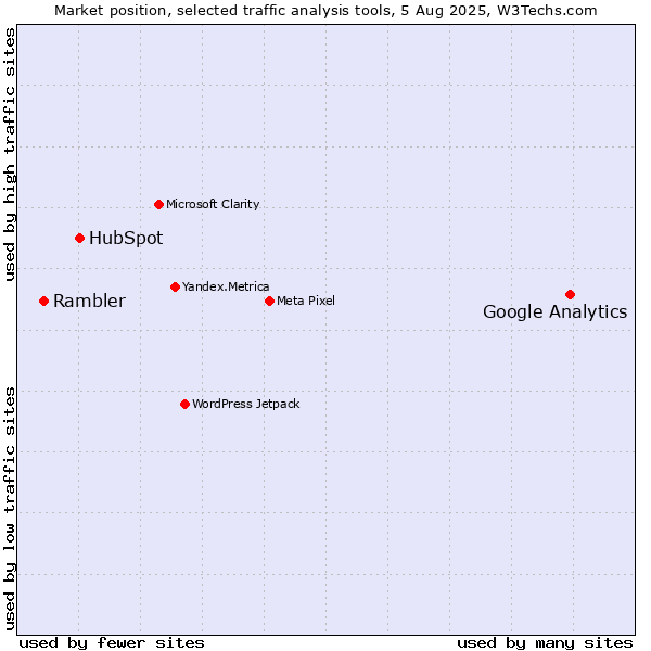 Market position of Google Analytics vs. HubSpot vs. Rambler