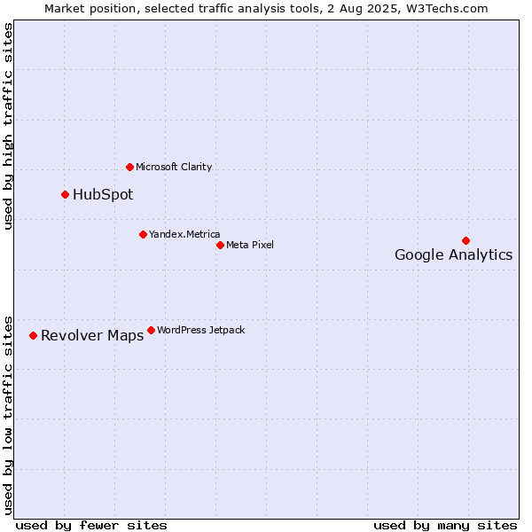 Market position of Google Analytics vs. HubSpot vs. Revolver Maps