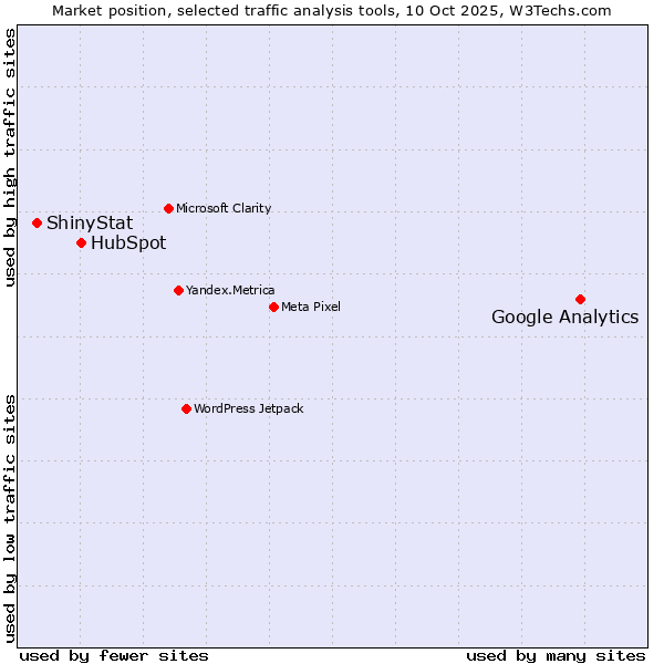 Market position of Google Analytics vs. HubSpot vs. ShinyStat