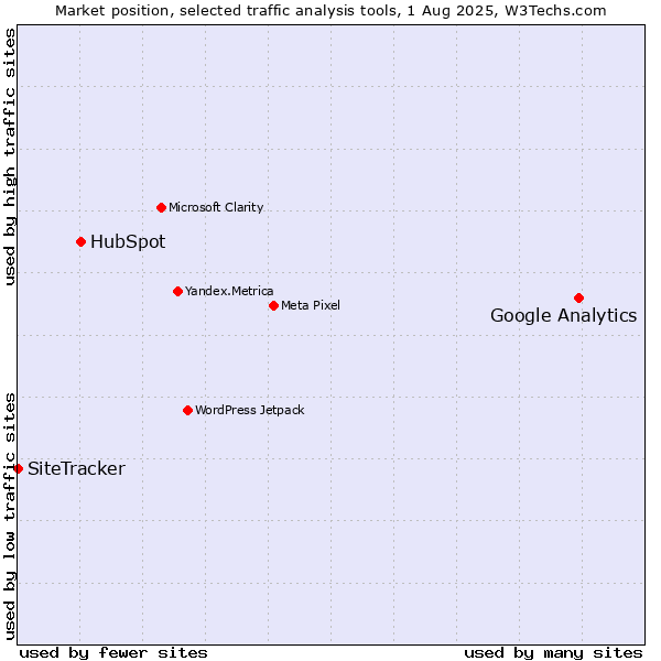 Market position of Google Analytics vs. HubSpot vs. SiteTracker 