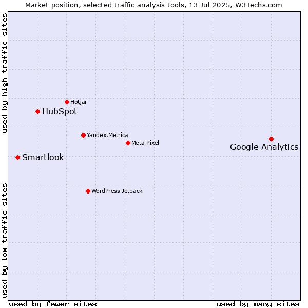 Market position of Google Analytics vs. HubSpot vs. Smartlook