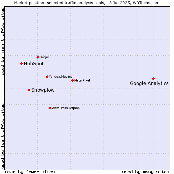Market position of Google Analytics vs. Snowplow vs. HubSpot