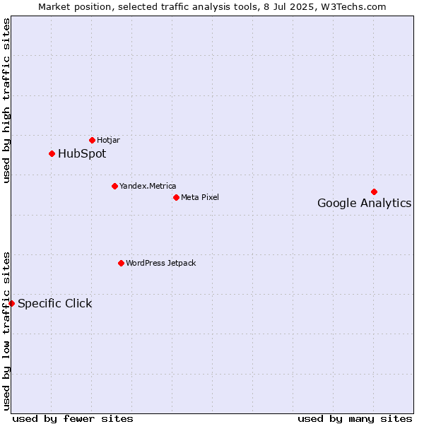 Market position of Google Analytics vs. HubSpot vs. Specific Click
