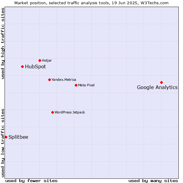 Market position of Google Analytics vs. HubSpot vs. Splitbee