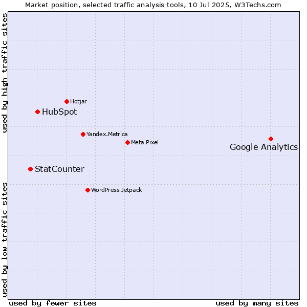 Market position of Google Analytics vs. HubSpot vs. StatCounter