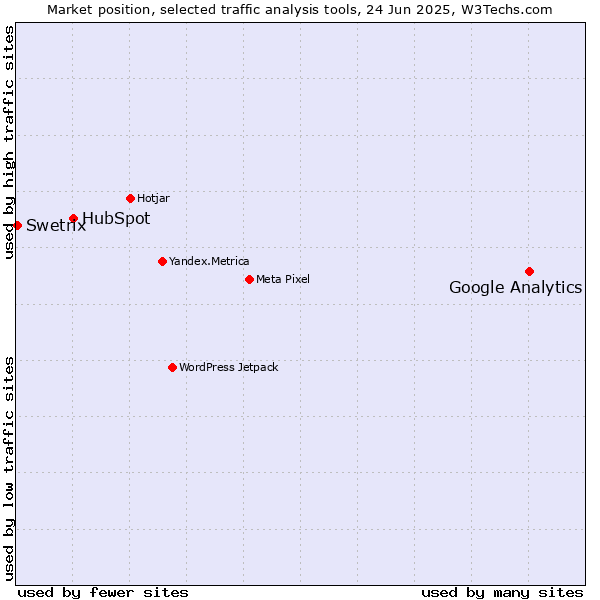 Market position of Google Analytics vs. HubSpot vs. Swetrix