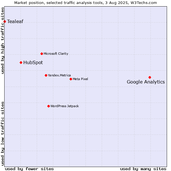Market position of Google Analytics vs. HubSpot vs. Tealeaf