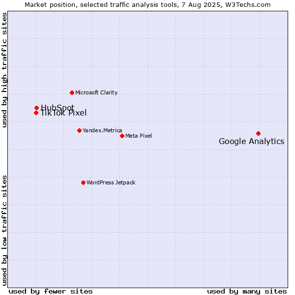 Market position of Google Analytics vs. HubSpot vs. TikTok Pixel