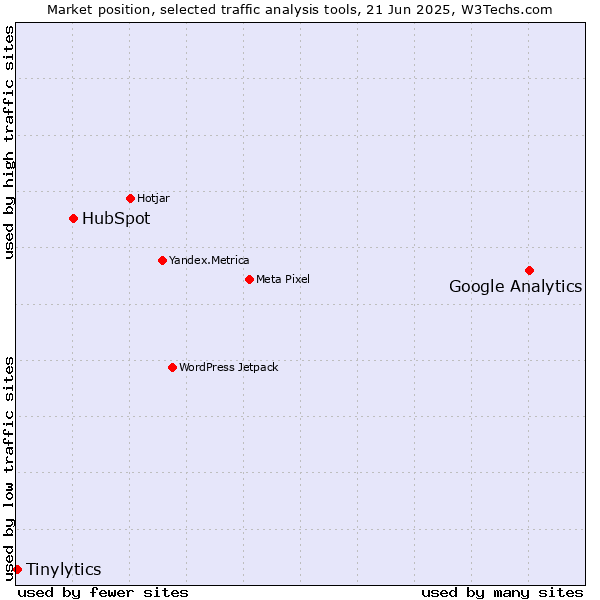 Market position of Google Analytics vs. HubSpot vs. Tinylytics