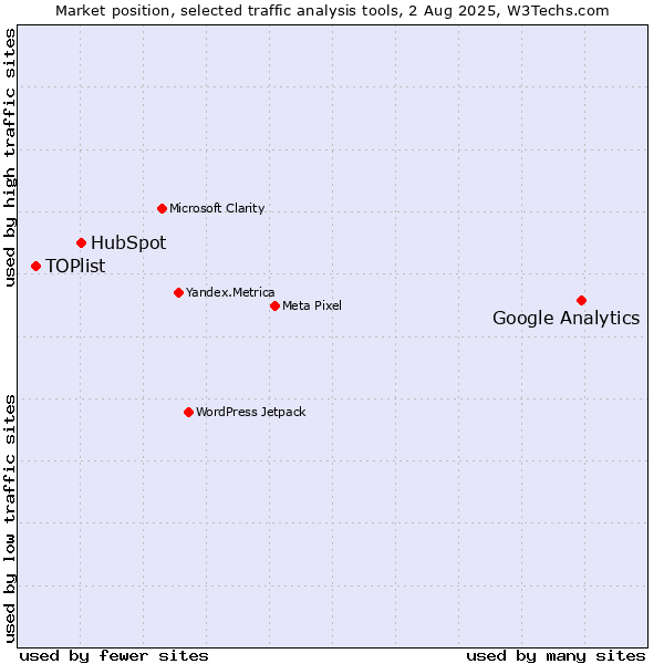 Market position of Google Analytics vs. HubSpot vs. TOPlist