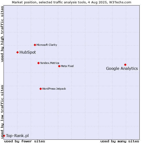 Market position of Google Analytics vs. HubSpot vs. Top-Rank.pl