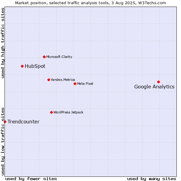 Market position of Google Analytics vs. HubSpot vs. Trendcounter