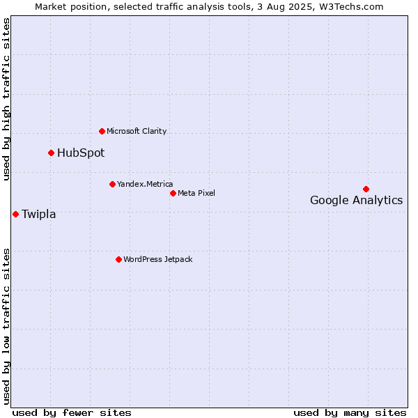 Market position of Google Analytics vs. HubSpot vs. Twipla